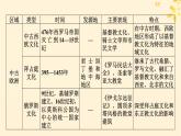 2024春高中历史第二单元丰富多样的世界文化单元总结提升课件（部编版选择性必修3）