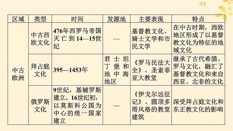 2024春高中历史第二单元丰富多样的世界文化单元总结提升课件（部编版选择性必修3）04