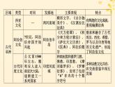 2024春高中历史第二单元丰富多样的世界文化单元总结提升课件（部编版选择性必修3）