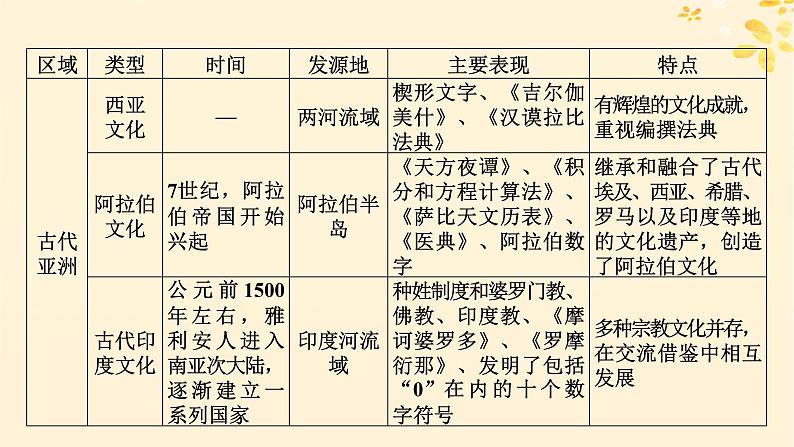 2024春高中历史第二单元丰富多样的世界文化单元总结提升课件（部编版选择性必修3）05