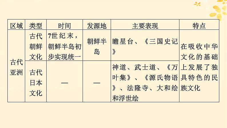 2024春高中历史第二单元丰富多样的世界文化单元总结提升课件（部编版选择性必修3）06