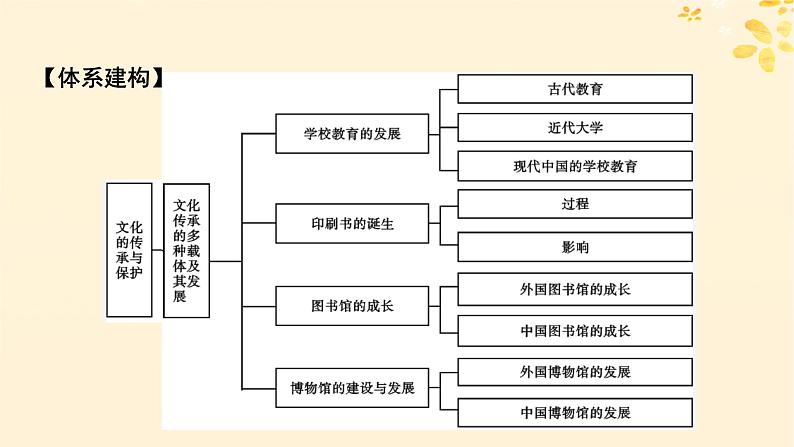 2024春高中历史第六单元文化的传承与保护单元总结提升课件（部编版选择性必修3）02