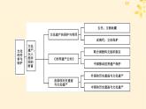 2024春高中历史第六单元文化的传承与保护单元总结提升课件（部编版选择性必修3）
