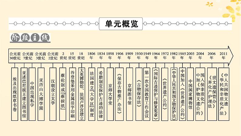 2024春高中历史第六单元文化的传承与保护第14课文化传承的多种载体及其发展课件（部编版选择性必修3）02