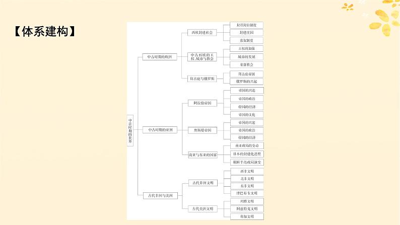 2024春高中历史第二单元中古时期的世界单元总结提升课件（部编版必修中外历史纲要下）第2页