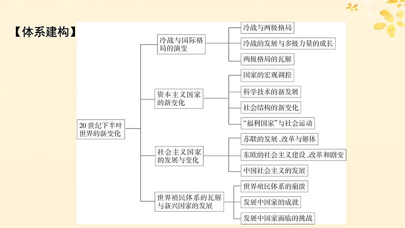 2024春高中历史第八单元20世纪下半叶世界的新变化单元总结提升课件（部编版必修中外历史纲要下）02