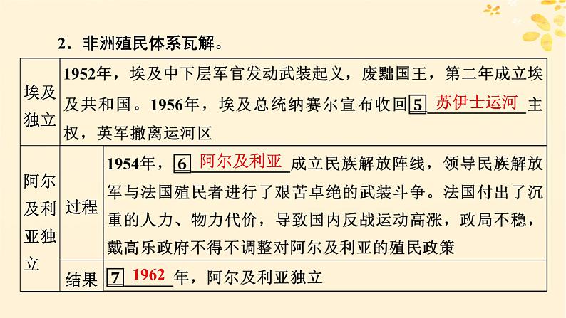 2024春高中历史第八单元20世纪下半叶世界的新变化第21课世界殖民体系的瓦解与新兴国家的发展课件（部编版必修中外历史纲要下）06