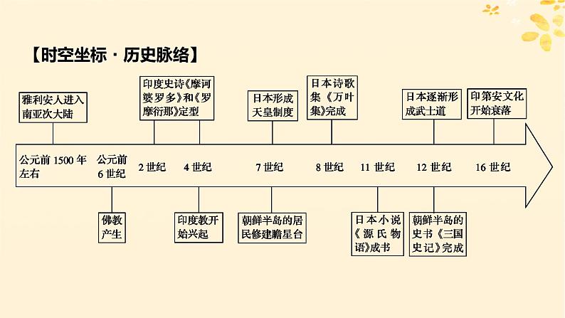 2024春高中历史第二单元丰富多样的世界文化第5课南亚东亚与美洲的文化课件（部编版选择性必修3）03