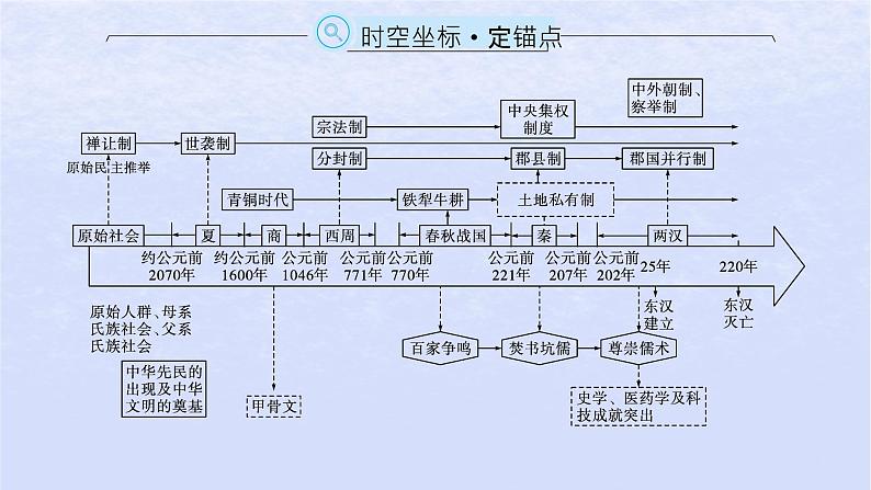 2024高考历史基础知识综合复习第1单元从中华文明起源到秦汉统一多民族封建国家的建立与巩固课件02