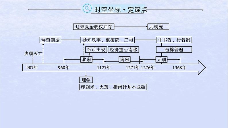 2024高考历史基础知识综合复习第3单元辽宋夏金多民族政权的并立与元朝的统一课件02