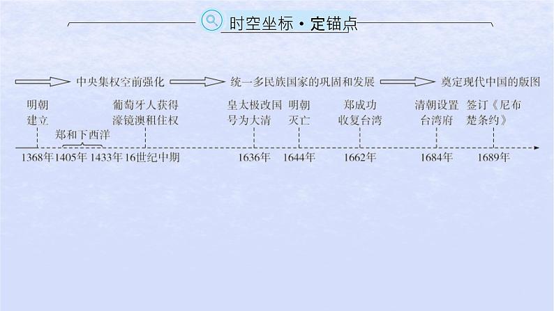 2024高考历史基础知识综合复习第4单元明清中国版图的奠定与面临的挑战课件第2页