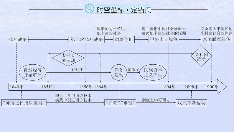 2024高考历史基础知识综合复习第5单元晚清时期的内忧外患与救亡图存课件02