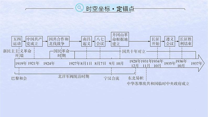 2024高考历史基础知识综合复习第7单元中国共产党成立与新民主主义革命兴起课件02