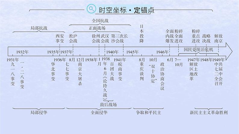 2024高考历史基础知识综合复习第8单元中华民族的抗日战争和人民解放战争课件第2页