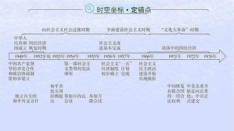 2024高考历史基础知识综合复习第9单元中华人民共和国成立和社会主义革命与建设课件02