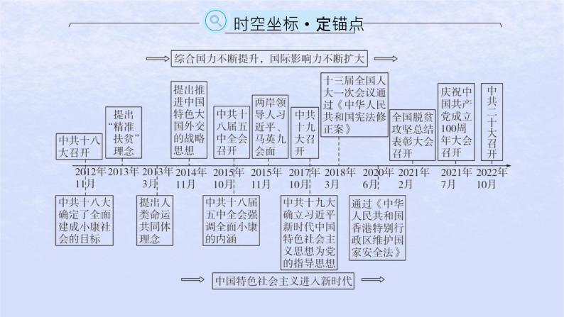 2024高考历史基础知识综合复习第11单元中国特色社会主义新时代课件02