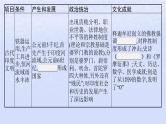 2024高考历史基础知识综合复习第12单元古代文明的产生与发展课件