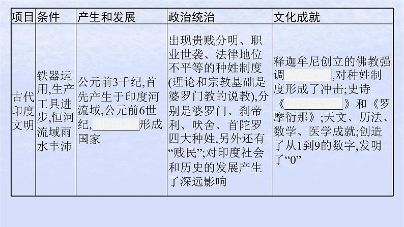 2024高考历史基础知识综合复习第12单元古代文明的产生与发展课件05