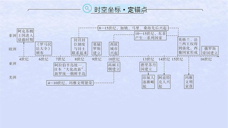 2024高考历史基础知识综合复习第13单元中古时期的世界课件02