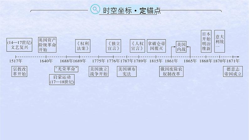 2024高考历史基础知识综合复习第15单元资本主义制度的确立课件02