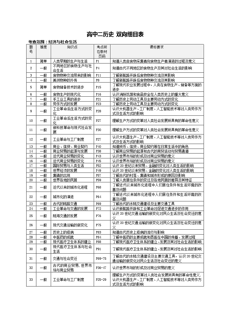 陕西省宝鸡市金台区2023-2024学年高二上学期期末检测历史试题答案 第2页