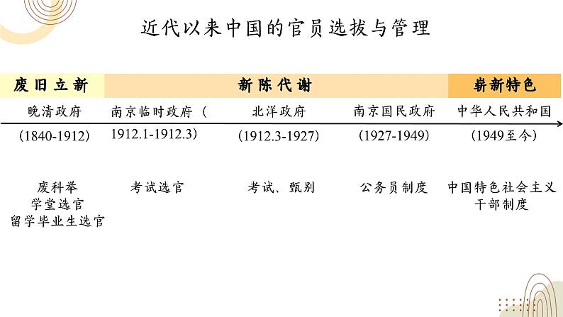 第7课 近代以来中国的官员选拔与管理（课件）高二历史（选择性必修1：国家制度与社会治理）02