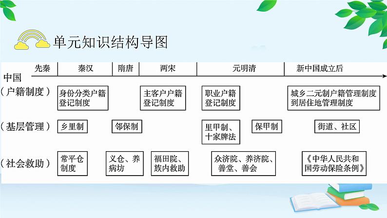 高中历史统编版（2019）选择性必修1 单元总结大归纳（六）课件第3页