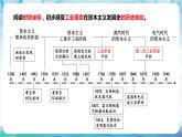 人教部编版高中历史选择性必修二  5.《工业革命与工厂制度》课件