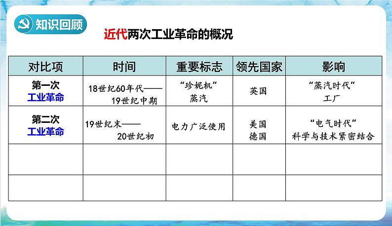 人教部编版高中历史选择性必修二  6.《现代科技进步与人类社会发展》课件03