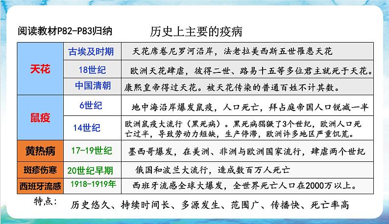 人教部编版高中历史选择性必修二  14.《历史上的疫病与医学成就》课件08