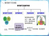 人教部编版高中历史选择性必修二  15.《现代医疗卫生体系与社会生活》课件