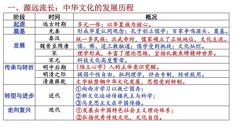 部编版高二历史选必三第一单元第一课中华优秀传统文化的内涵与特点PPT课件（含视频）05