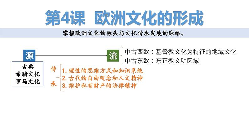 部编版高二历史选必三第二单元第四课 欧洲文化的形成PPT课件（含视频）01