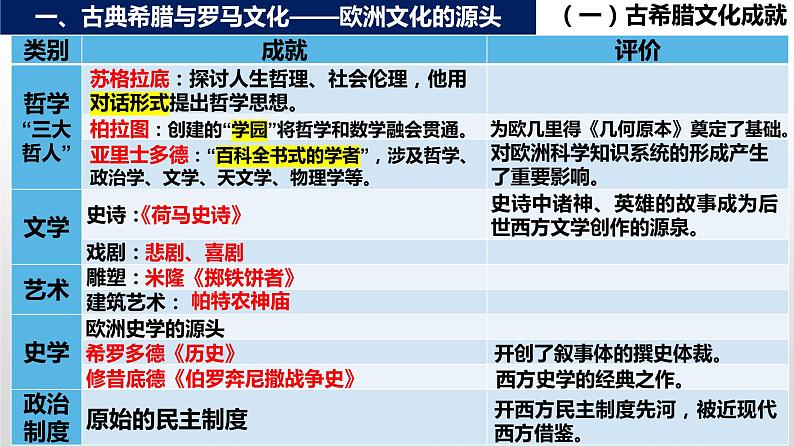 部编版高二历史选必三第二单元第四课 欧洲文化的形成PPT课件（含视频）04