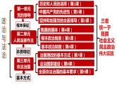 第一课 历史和人民的选择 课件-2024届高考政治一轮复习统编版必修三政治与法治