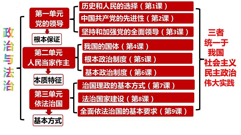 第一课 历史和人民的选择 课件-2024届高考政治一轮复习统编版必修三政治与法治01