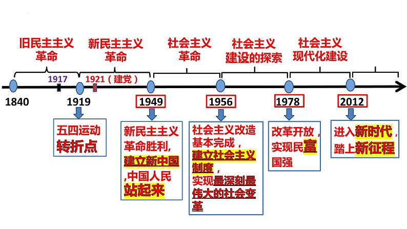 第一课 历史和人民的选择 课件-2024届高考政治一轮复习统编版必修三政治与法治05