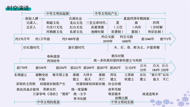 备战2025届高考历史一轮总复习第1单元从中华文明起源到秦汉统一多民族封建国家的建立与巩固第1讲中华文明的起源与早期国家课件02