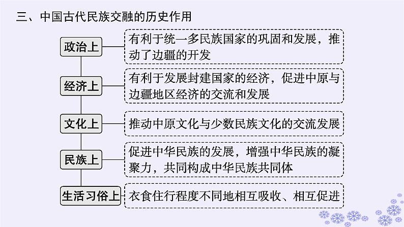 备战2025届高考历史一轮总复习第2单元三国两晋南北朝的民族交融与隋唐统一多民族封建国家的发展单元培优主题课2民族交融与隋唐的辉煌课件第5页