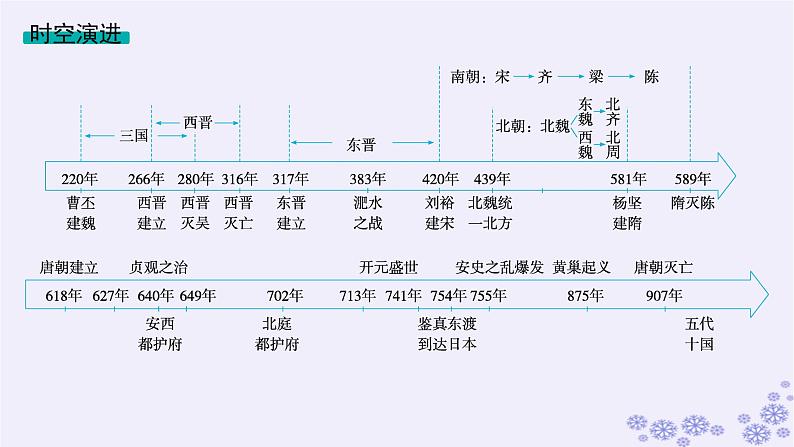 备战2025届高考历史一轮总复习第2单元三国两晋南北朝的民族交融与隋唐统一多民族封建国家的发展第5讲三国两晋南北朝的政权更迭与民族交融课件02