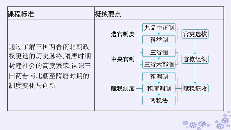 备战2025届高考历史一轮总复习第2单元三国两晋南北朝的民族交融与隋唐统一多民族封建国家的发展第7讲三国至隋唐的制度创新课件03