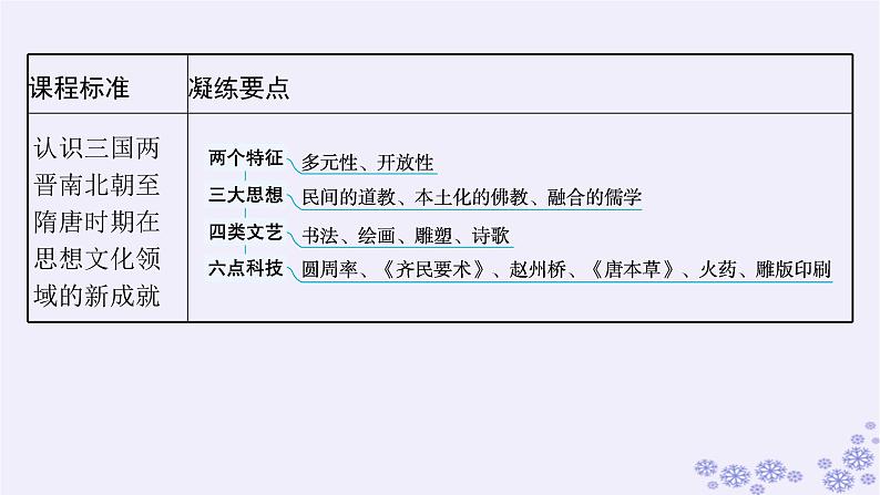 备战2025届高考历史一轮总复习第2单元三国两晋南北朝的民族交融与隋唐统一多民族封建国家的发展第8讲三国至隋唐的文化课件第3页