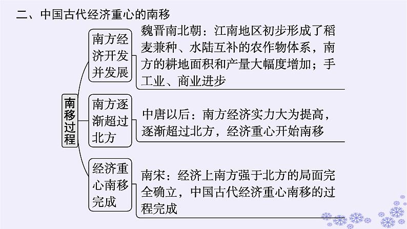 备战2025届高考历史一轮总复习第3单元辽宋夏金多民族政权的并立与元朝的统一单元培优主题课3区域经济的开发与经济重心的南移课件04