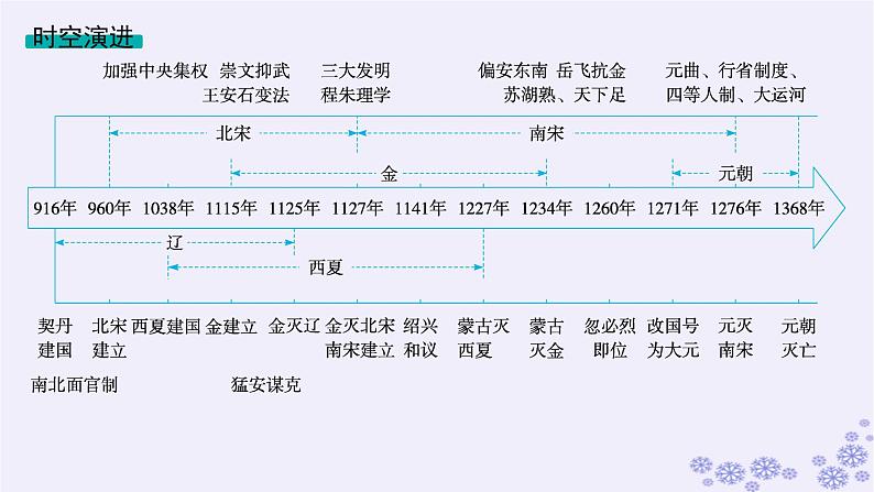 备战2025届高考历史一轮总复习第3单元辽宋夏金多民族政权的并立与元朝的统一第9讲两宋的政治和军事及辽夏金元的统治课件第2页