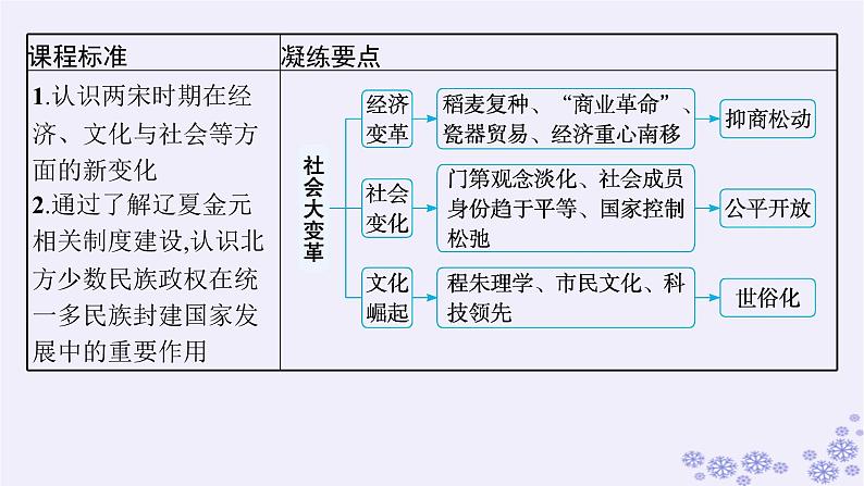 备战2025届高考历史一轮总复习第3单元辽宋夏金多民族政权的并立与元朝的统一第10讲辽宋夏金元的经济社会与文化课件第3页