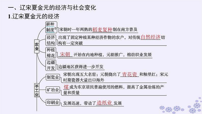 备战2025届高考历史一轮总复习第3单元辽宋夏金多民族政权的并立与元朝的统一第10讲辽宋夏金元的经济社会与文化课件第5页