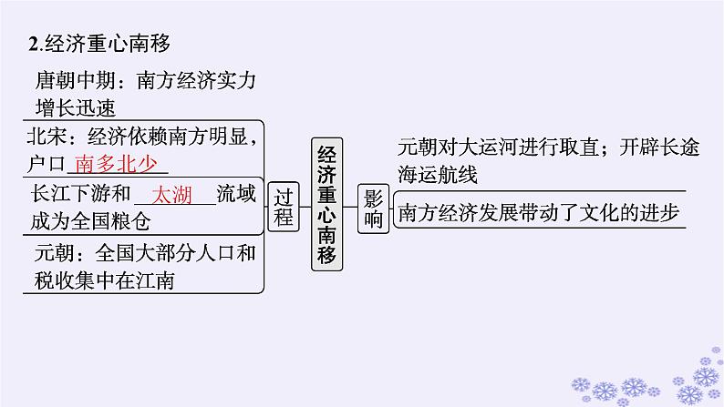 备战2025届高考历史一轮总复习第3单元辽宋夏金多民族政权的并立与元朝的统一第10讲辽宋夏金元的经济社会与文化课件第7页