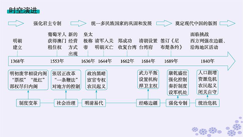 备战2025届高考历史一轮总复习第4单元明清中国版图的奠定与面临的挑战第11讲从明朝建立到清军入关课件02