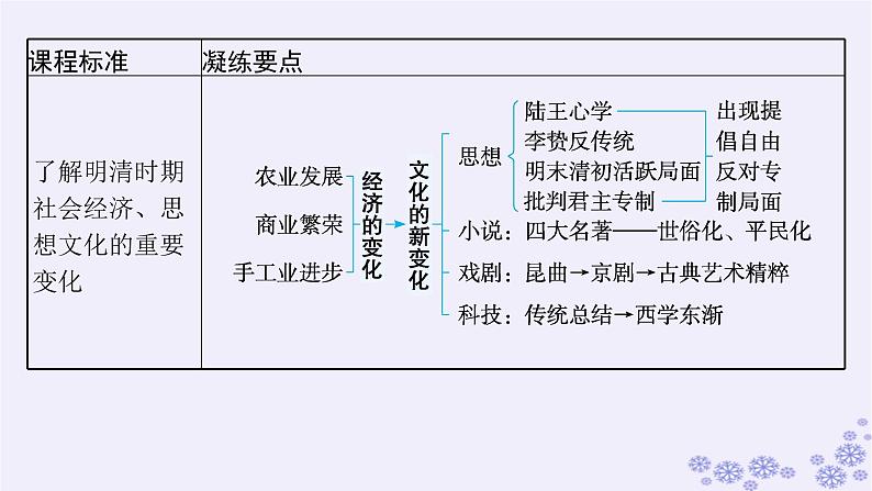 备战2025届高考历史一轮总复习第4单元明清中国版图的奠定与面临的挑战第13讲明至清中叶的经济与文化课件第3页