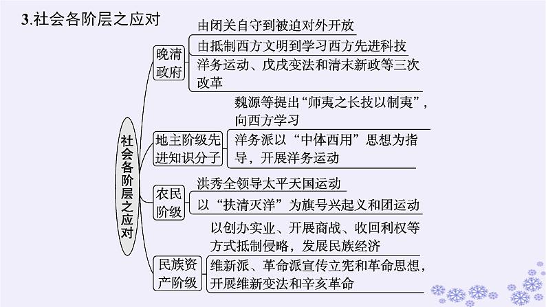 备战2025届高考历史一轮总复习第5单元晚清时期的内忧外患与救亡图存单元培优主题课5救亡图存的时代主题课件第5页